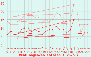 Courbe de la force du vent pour Solenzara - Base arienne (2B)