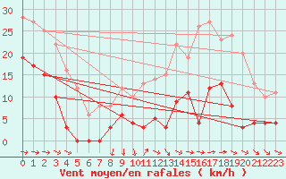 Courbe de la force du vent pour Mont-Saint-Vincent (71)