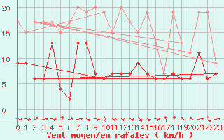 Courbe de la force du vent pour Altenrhein