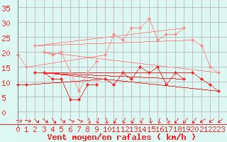 Courbe de la force du vent pour Alenon (61)