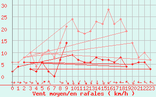 Courbe de la force du vent pour Toussus-le-Noble (78)