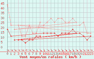Courbe de la force du vent pour Stoetten
