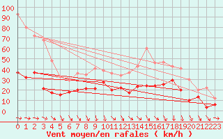 Courbe de la force du vent pour Le Puy - Loudes (43)