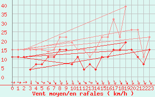 Courbe de la force du vent pour Troyes (10)