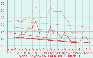 Courbe de la force du vent pour Jimbolia