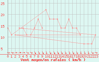 Courbe de la force du vent pour Kramolin-Kosetice