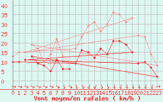Courbe de la force du vent pour Avord (18)