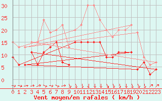 Courbe de la force du vent pour Alenon (61)