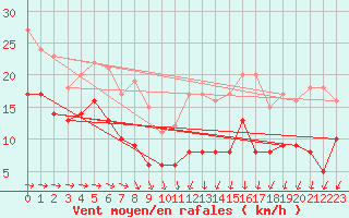 Courbe de la force du vent pour Ouzouer (41)