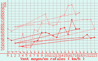 Courbe de la force du vent pour la bouée 64045