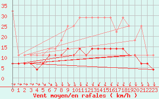 Courbe de la force du vent pour Angermuende