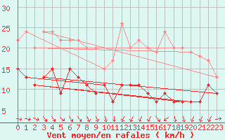 Courbe de la force du vent pour Cognac (16)