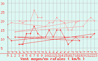 Courbe de la force du vent pour Solenzara - Base arienne (2B)