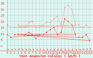 Courbe de la force du vent pour Solenzara - Base arienne (2B)