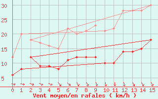 Courbe de la force du vent pour Feuchtwangen-Heilbronn