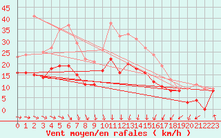 Courbe de la force du vent pour Cambrai / Epinoy (62)