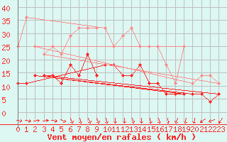 Courbe de la force du vent pour Lige Bierset (Be)