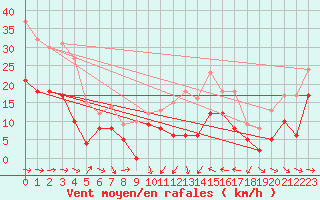 Courbe de la force du vent pour Bziers Cap d