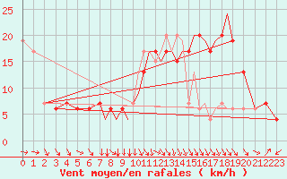 Courbe de la force du vent pour Hawarden