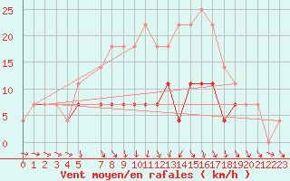 Courbe de la force du vent pour Banloc