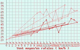 Courbe de la force du vent pour Bealach Na Ba No2