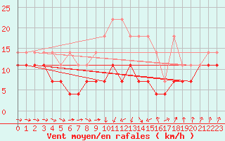 Courbe de la force du vent pour Stoetten