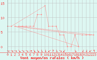 Courbe de la force du vent pour Palic