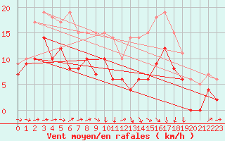 Courbe de la force du vent pour Mont-de-Marsan (40)