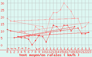 Courbe de la force du vent pour Alenon (61)