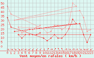 Courbe de la force du vent pour Ile du Levant (83)