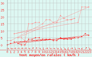 Courbe de la force du vent pour Sermange-Erzange (57)
