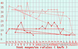 Courbe de la force du vent pour Braganca