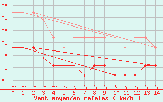 Courbe de la force du vent pour Semenicului Mountain Range