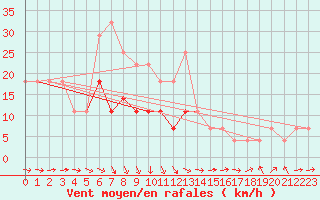 Courbe de la force du vent pour Adamclisi