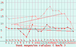 Courbe de la force du vent pour Tours (37)