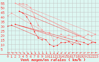 Courbe de la force du vent pour Bremerhaven