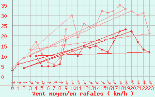 Courbe de la force du vent pour Orlans (45)