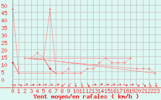 Courbe de la force du vent pour Loferer Alm