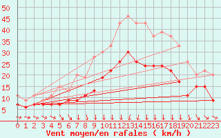 Courbe de la force du vent pour Saint-Brieuc (22)