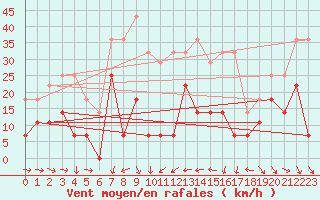 Courbe de la force du vent pour Envalira (And)