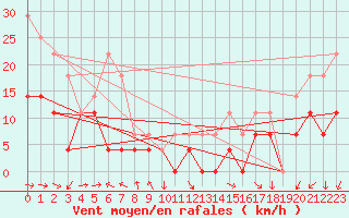 Courbe de la force du vent pour Norsjoe