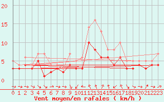 Courbe de la force du vent pour Ulm-Mhringen