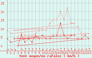 Courbe de la force du vent pour Roanne (42)