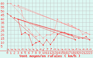 Courbe de la force du vent pour Cap Cpet (83)