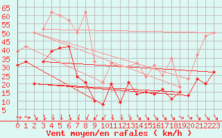 Courbe de la force du vent pour Biscarrosse (40)