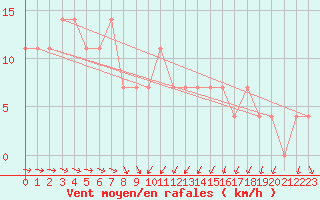 Courbe de la force du vent pour Zlatibor