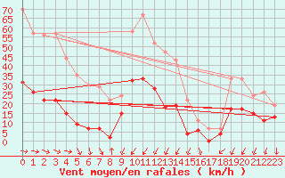 Courbe de la force du vent pour Cap Pertusato (2A)