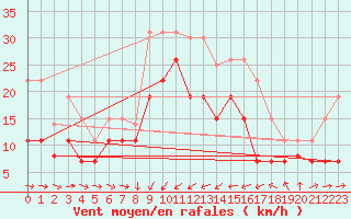 Courbe de la force du vent pour Solenzara - Base arienne (2B)