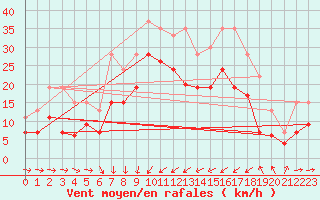 Courbe de la force du vent pour Solenzara - Base arienne (2B)