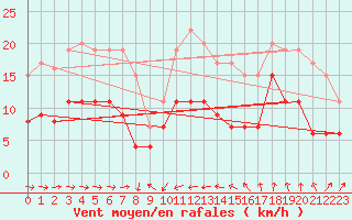 Courbe de la force du vent pour Solenzara - Base arienne (2B)